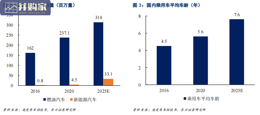 途虎养车专题研究报告:线上线下一体化平台,汽车服务市场(20页)-第1张图片 途虎养车专题研究报告:线上线下一体化平台,汽车服务市场(20页)-第1张图片