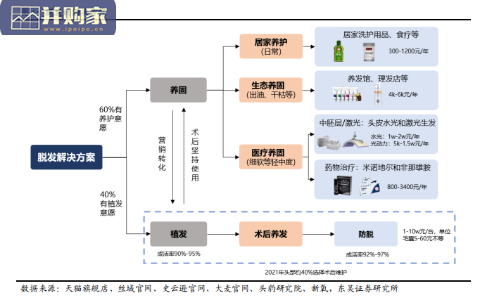 植发行业报告(41页)-第1张图片 植发行业报告(41页)-第1张图片