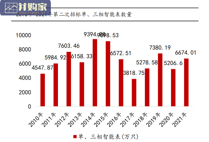 智能电表行业报告(25页)-第1张图片 智能电表行业报告(25页)-第1张图片