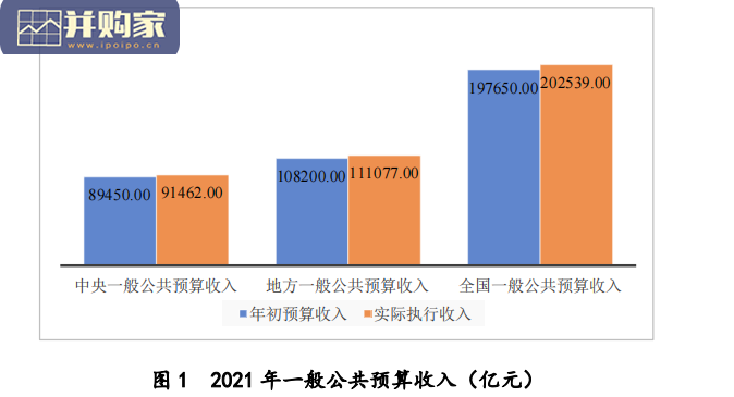 2021年中国财政运行分析及2022年展望报告(26页)-第1张图片 2021年中国财政运行分析及2022年展望报告(26页)-第1张图片
