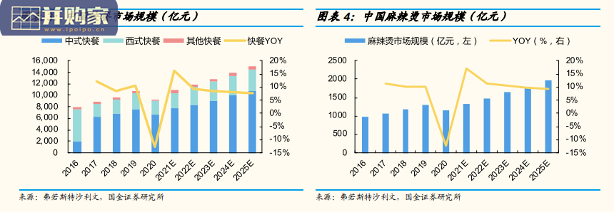 麻辣烫行业报告:赛道兼具大空间(22页)-第1张图片 麻辣烫行业报告:赛道兼具大空间(22页)-第1张图片