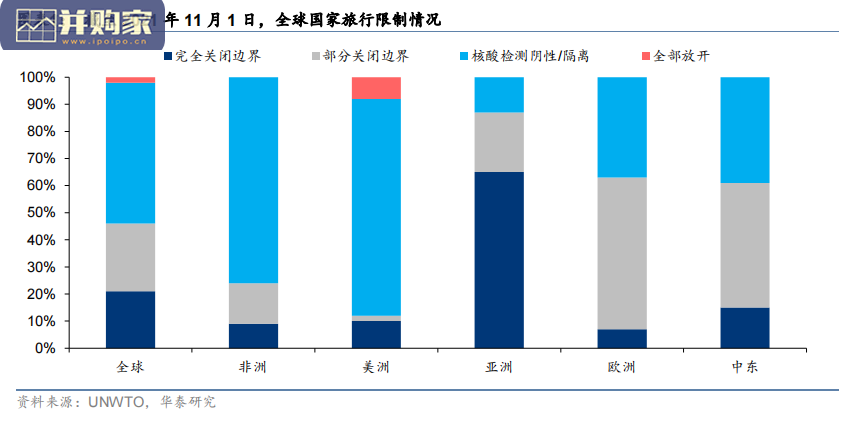 海外旅游市场研究报告:海外旅游市场恢复几何(23页)-第1张图片 海外旅游市场研究报告:海外旅游市场恢复几何(23页)-第1张图片