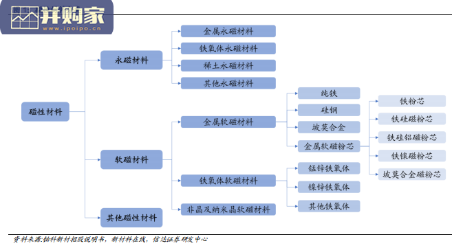 软磁行业报告：软磁，新能源加速扩大市场规模（43页）-第1张图片
