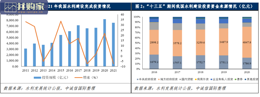水利行业报告：水利投资类基础设施投融资企业（13页）-第1张图片