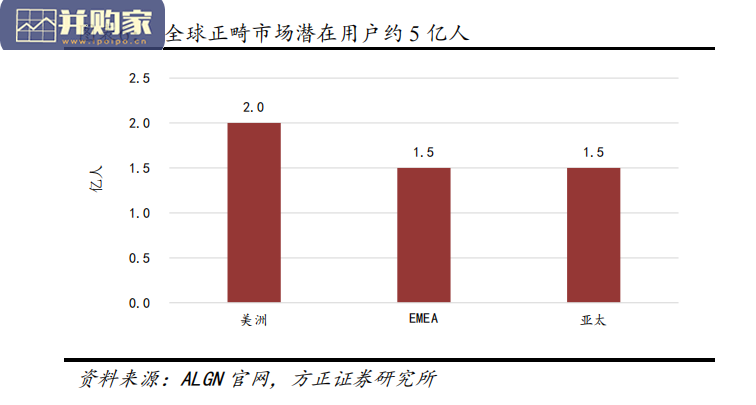 隐形正畸行业报告(42页)-第1张图片 隐形正畸行业报告(42页)-第1张图片