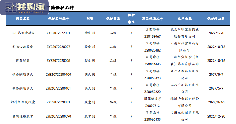 中药行业报告:中药保护品种梳理(14页)-第1张图片 中药行业报告:中药保护品种梳理(14页)-第1张图片