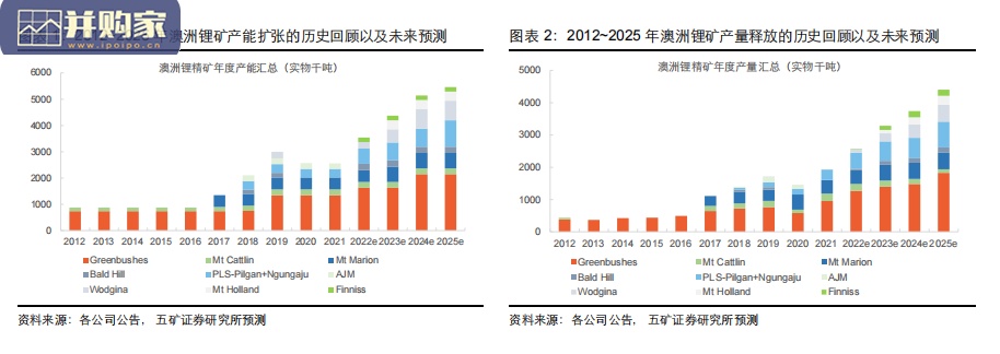 澳洲锂矿资源商研究报告:量价、供应集中度与战略雄心(39页)-第1张图片 澳洲锂矿资源商研究报告:量价、供应集中度与战略雄心(39页)-第1张图片