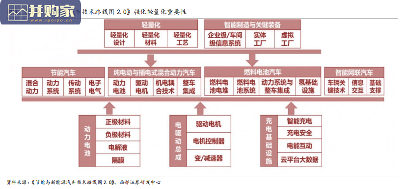 汽车轻量化行业报告:结构件一体压铸(29页)-第1张图片 汽车轻量化行业报告:结构件一体压铸(29页)-第1张图片