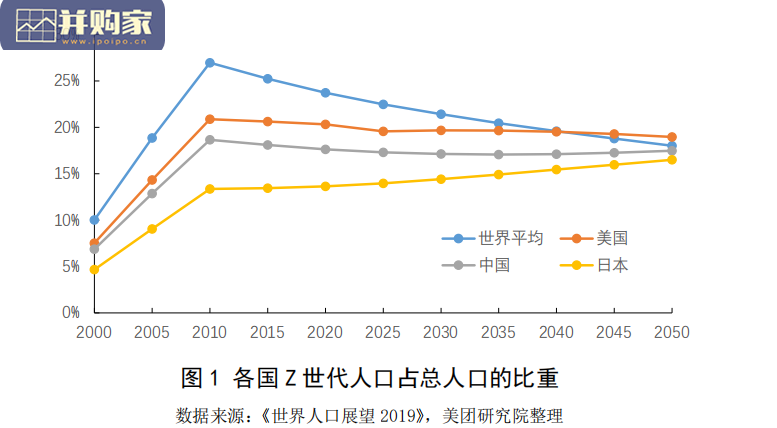 中国Z世代人群研究报告:迎接消费新浪潮(24页)-第1张图片 中国Z世代人群研究报告:迎接消费新浪潮(24页)-第1张图片