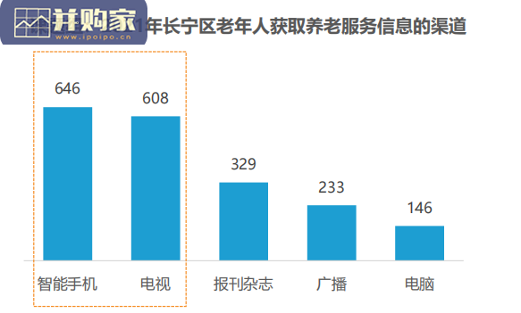 上海市长宁区数字养老研究报告(41页)-第1张图片 上海市长宁区数字养老研究报告(41页)-第1张图片