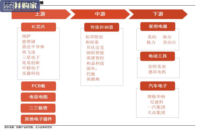 AIoT智能控制器行业报告(29页)-第1张图片 AIoT智能控制器行业报告(29页)-第1张图片