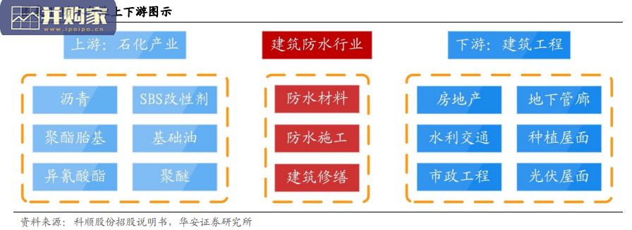 建筑防水材料行业报告(37页)-第1张图片 建筑防水材料行业报告(37页)-第1张图片