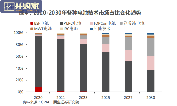 光伏电池技术行业报告:TOPCON、HJT、IBC(52页)-第1张图片 光伏电池技术行业报告:TOPCON、HJT、IBC(52页)-第1张图片