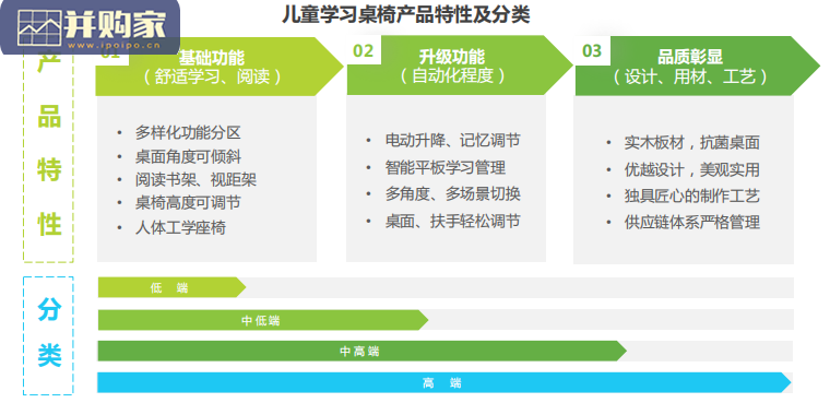 中国功能性儿童学习用品行业报告:儿童学习桌椅、儿童护眼灯、儿童护脊书包(47页)-第1张图片 中国功能性儿童学习用品行业报告:儿童学习桌椅、儿童护眼灯、儿童护脊书包(47页)-第1张图片