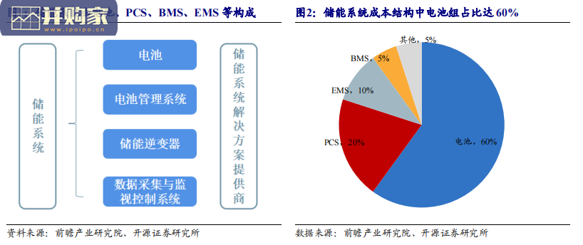 储能行业报告:储能电池、储能变流器、储能系统集成(30页)-第1张图片 储能行业报告:储能电池、储能变流器、储能系统集成(30页)-第1张图片