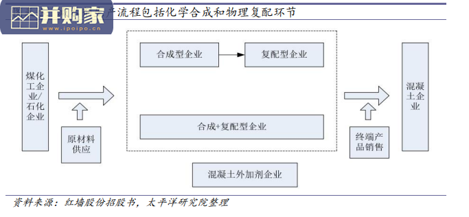 减水剂行业报告(27页)-第1张图片 减水剂行业报告(27页)-第1张图片