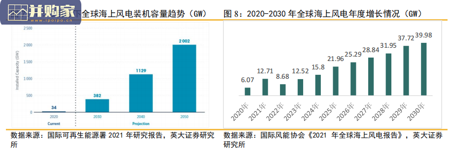 海上风电发展趋势及产业链关键环节研究报告(24页)-第1张图片 海上风电发展趋势及产业链关键环节研究报告(24页)-第1张图片