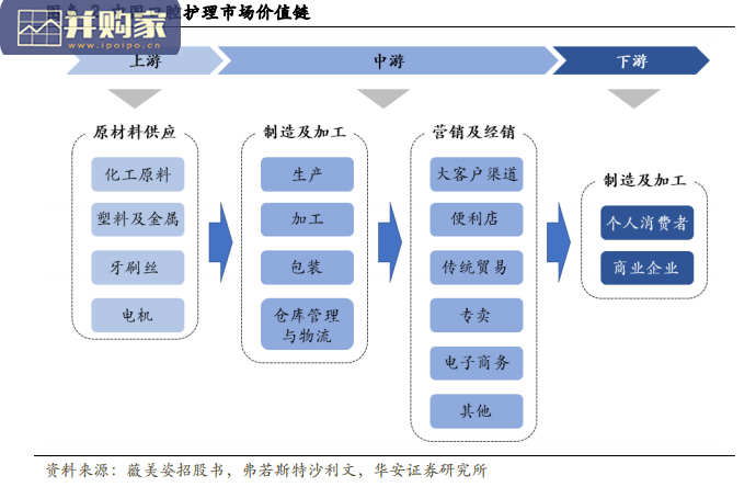 口腔护理行业报告(19页)-第1张图片 口腔护理行业报告(19页)-第1张图片