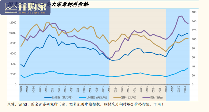 家电行业研究报告:家电原材料涨价深度复盘及盈利能力弹性测算(31页)-第1张图片 家电行业研究报告:家电原材料涨价深度复盘及盈利能力弹性测算(31页)-第1张图片