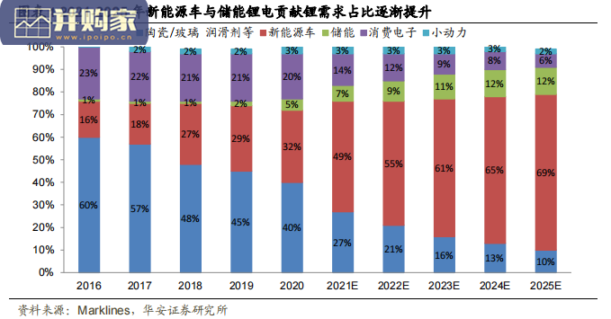 锂复盘展望与全球供需梳理报告(30页)-第1张图片 锂复盘展望与全球供需梳理报告(30页)-第1张图片