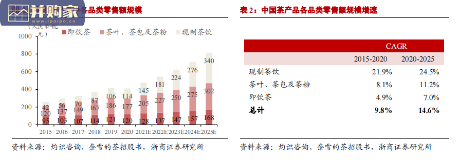 新茶饮行业报告:新茶饮赛道高速扩容(25页)-第1张图片 新茶饮行业报告:新茶饮赛道高速扩容(25页)-第1张图片