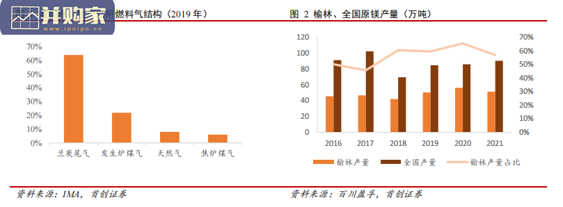 镁产业报告:兰炭—镁,镁深加工,镁汽车轮毂及镁电池,镁建筑模板(22页)-第1张图片 镁产业报告:兰炭—镁,镁深加工,镁汽车轮毂及镁电池,镁建筑模板(22页)-第1张图片