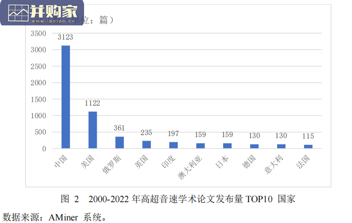 全球高超音速技术发展报告(20页)-第1张图片 全球高超音速技术发展报告(20页)-第1张图片