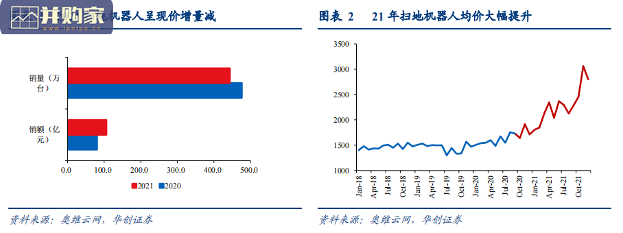 清洁电器行业研究报告:扫地机、洗地机(53页)-第1张图片 清洁电器行业研究报告:扫地机、洗地机(53页)-第1张图片