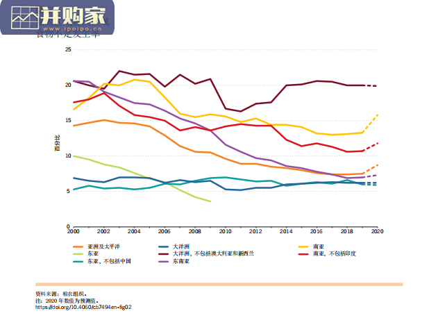 2021年亚太区域粮食安全和营养状况概述研究报告：统计和趋势（66页）-第1张图片