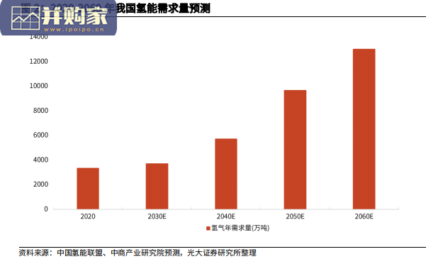 氢能行业报告(31页)-第1张图片 氢能行业报告(31页)-第1张图片