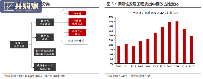 保障性租赁住房行业报告:保障性租赁住房对地产投资影响测算(23页)-第1张图片 保障性租赁住房行业报告:保障性租赁住房对地产投资影响测算(23页)-第1张图片