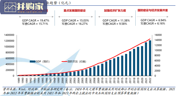 国防军工行业报告:解读2022年中国军费(42页)-第1张图片 国防军工行业报告:解读2022年中国军费(42页)-第1张图片