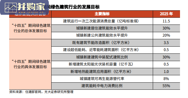 绿色建筑建材行业报告:建筑节能减碳背景下的新“蓝海”(43页)-第1张图片 绿色建筑建材行业报告:建筑节能减碳背景下的新“蓝海”(43页)-第1张图片