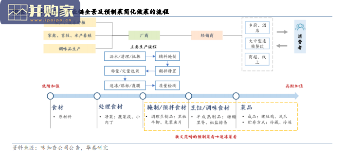 预制菜行业报告(24页)-第1张图片 预制菜行业报告(24页)-第1张图片