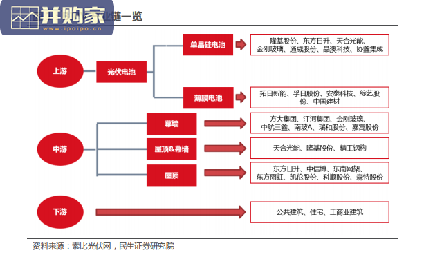 光伏建筑一体化BIPV行业报告报告:建筑节能(33页)-第1张图片 光伏建筑一体化BIPV行业报告报告:建筑节能(33页)-第1张图片