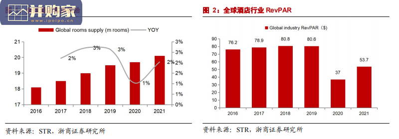 酒店行业报告:从海外酒店财报看后疫情时代酒店行业趋势(32页)-第1张图片 酒店行业报告:从海外酒店财报看后疫情时代酒店行业趋势(32页)-第1张图片