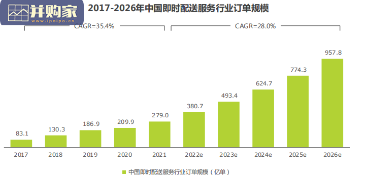 中国即时配送行业趋势研究报告(34页)-第1张图片 中国即时配送行业趋势研究报告(34页)-第1张图片