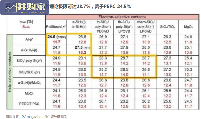 光伏新技术行业报告:详拆TOPCon组件溢价及成本(32页)-第1张图片 光伏新技术行业报告:详拆TOPCon组件溢价及成本(32页)-第1张图片
