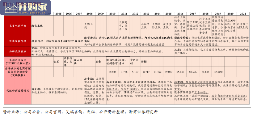 电商代运营行业报告（26页）-第1张图片