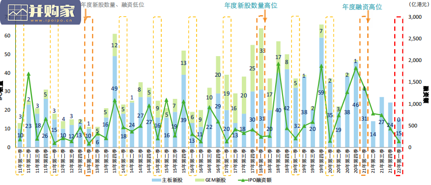 2022年第一季度中国内地及香港IPO市场回顾及前景展望报告(67页)-第1张图片 2022年第一季度中国内地及香港IPO市场回顾及前景展望报告(67页)-第1张图片