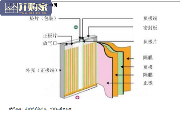 锂电池隔膜行业投资分析报告:锂电池隔膜需求旺盛(17页)-第1张图片 锂电池隔膜行业投资分析报告:锂电池隔膜需求旺盛(17页)-第1张图片