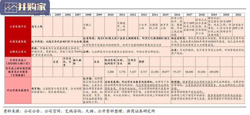 电商代运营行业报告：代运营生意模式稳健（26页）-第1张图片