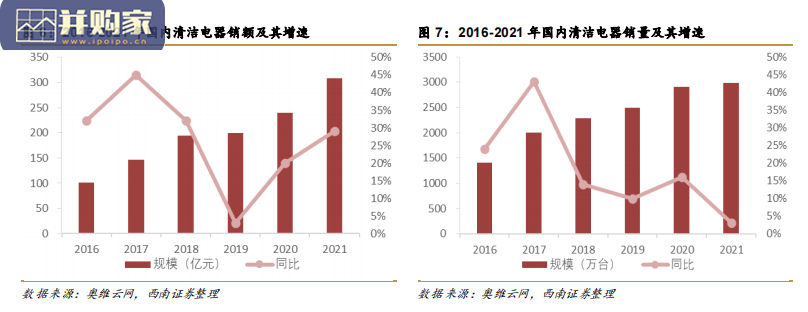 清洁电器行业报告:高景气细分赛道(28页)-第1张图片 清洁电器行业报告:高景气细分赛道(28页)-第1张图片