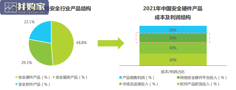 中国网络安全硬件平台行业研究报告(40页)-第1张图片 中国网络安全硬件平台行业研究报告(40页)-第1张图片