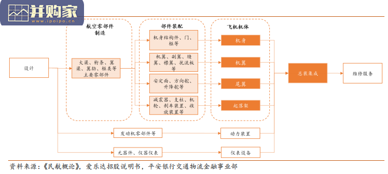 飞机制造产业链报告:市场空间正逐渐打开(27页)-第1张图片 飞机制造产业链报告:市场空间正逐渐打开(27页)-第1张图片