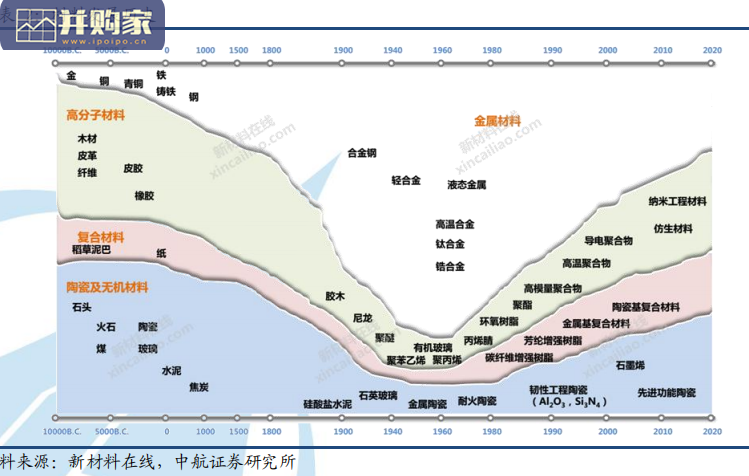 军工材料行业报告:钛合金、高温合金、铝合金、碳纤维及其复合材料、芳纶纤维及其复合材料、超高分子量聚乙烯纤维、隐身材料、陶瓷材料(123页)-第1张图片 军工材料行业报告:钛合金、高温合金、铝合金、碳纤维及其复合材料、芳纶纤维及其复合材料、超高分子量聚乙烯纤维、隐身材料、陶瓷材料(123页)-第1张图片