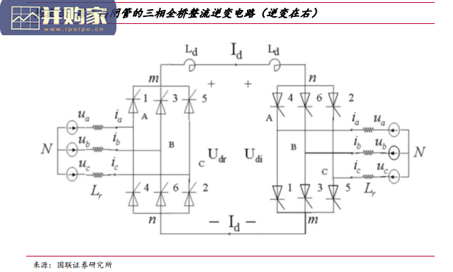 电力直流设备行业报告:直流装备千亿市场蓄势待发(32页)-第1张图片 电力直流设备行业报告:直流装备千亿市场蓄势待发(32页)-第1张图片