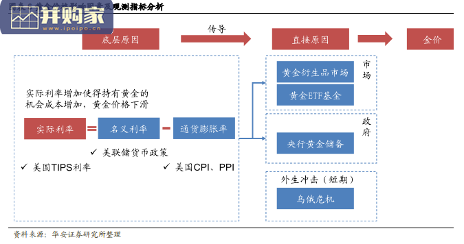 金饰消费行业报告:金价波动向上促进金饰量价双升(32页)-第1张图片 金饰消费行业报告:金价波动向上促进金饰量价双升(32页)-第1张图片