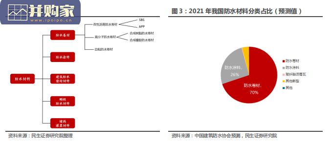防水材料行业报告:防水新规,防水卷材、防水涂料(20页)-第1张图片 防水材料行业报告:防水新规,防水卷材、防水涂料(20页)-第1张图片