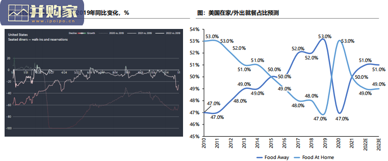 美国餐饮行业报告:复苏进行时(33页)-第1张图片 美国餐饮行业报告:复苏进行时(33页)-第1张图片